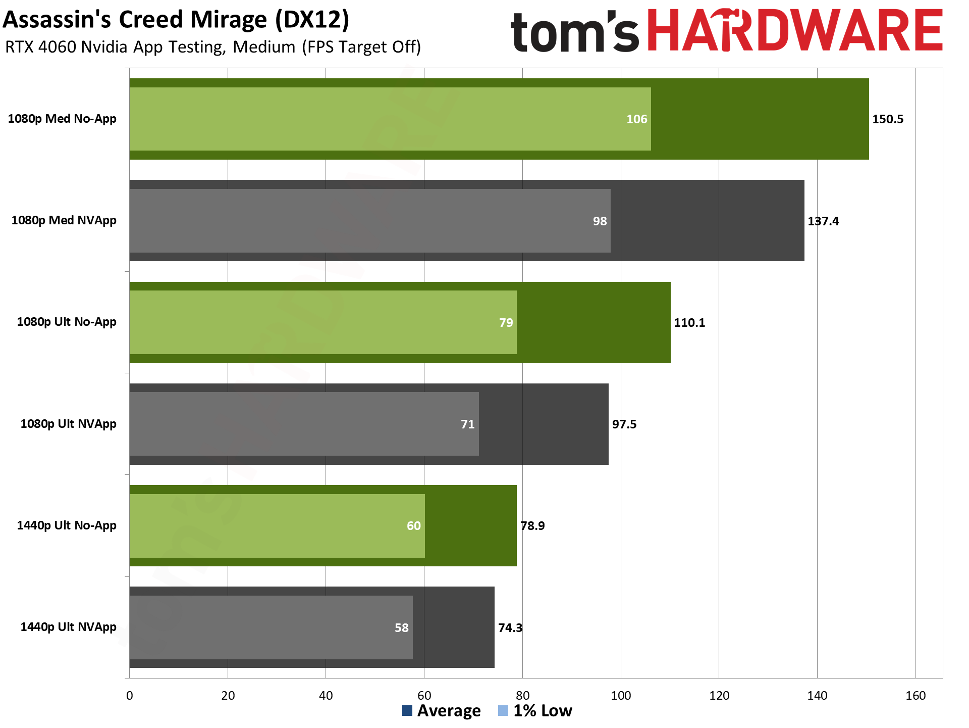 RTX 4060 ile Nvidia Uygulama performans testi