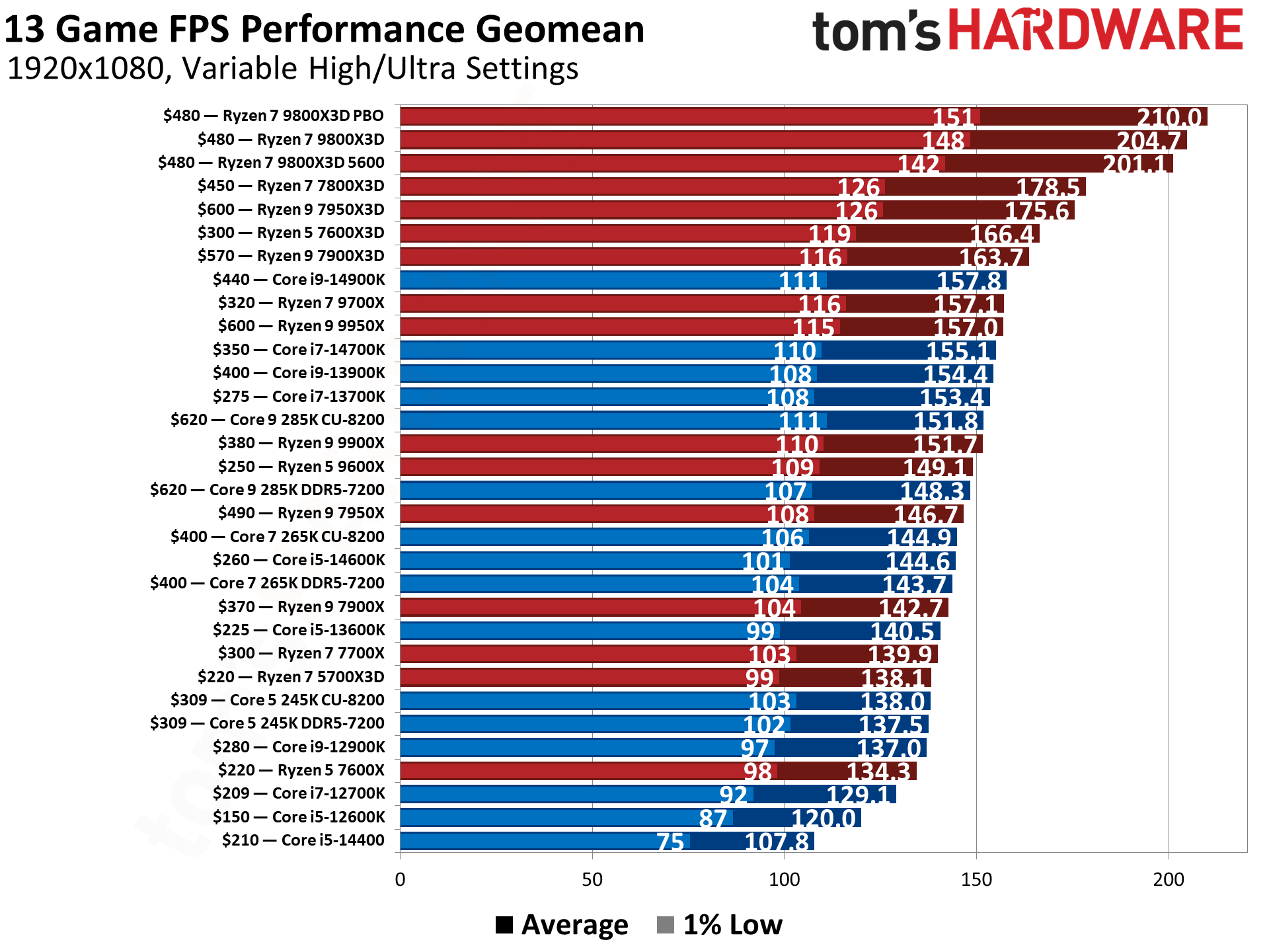 CPU Karşılaştırmaları