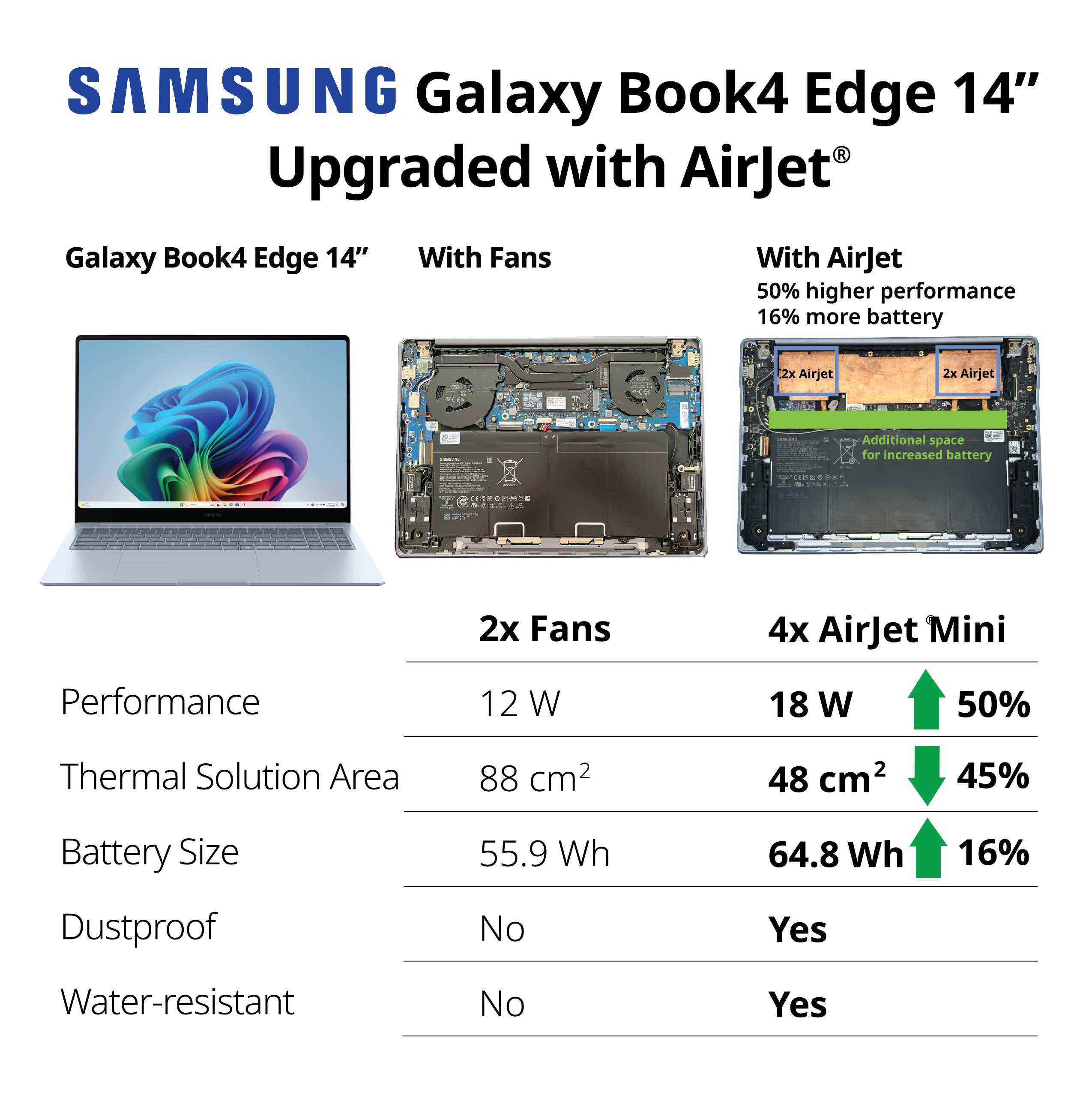 Samsung Galaxy Book4 Edge'in geleneksel soğutma fanları ve yeni AirJet soğutma sistemi ile karşılaştırılması