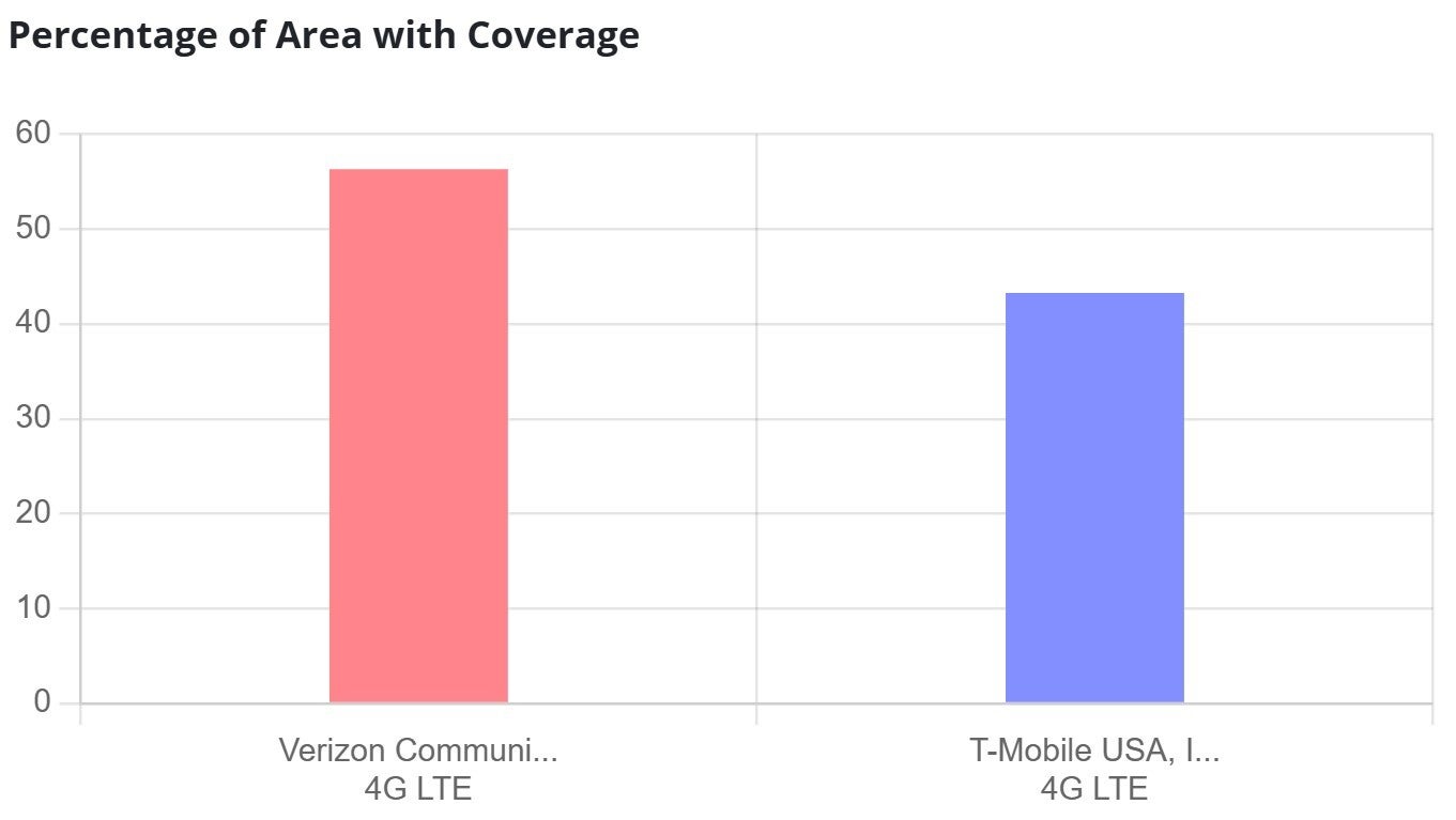 t-mobile ve Verizon kapsama yüzdesi