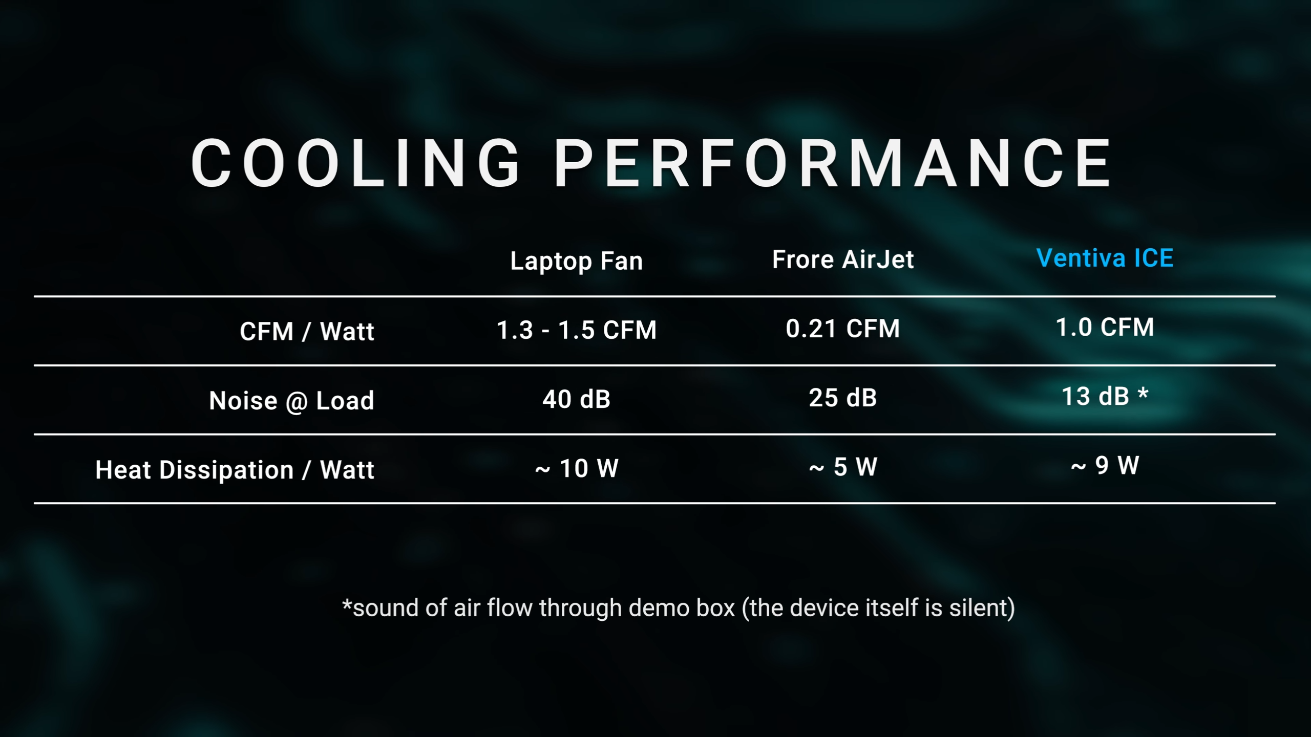 Dave2D, Ventiva test sonuçlarına göre watt başına soğutma performansını sergiliyor.