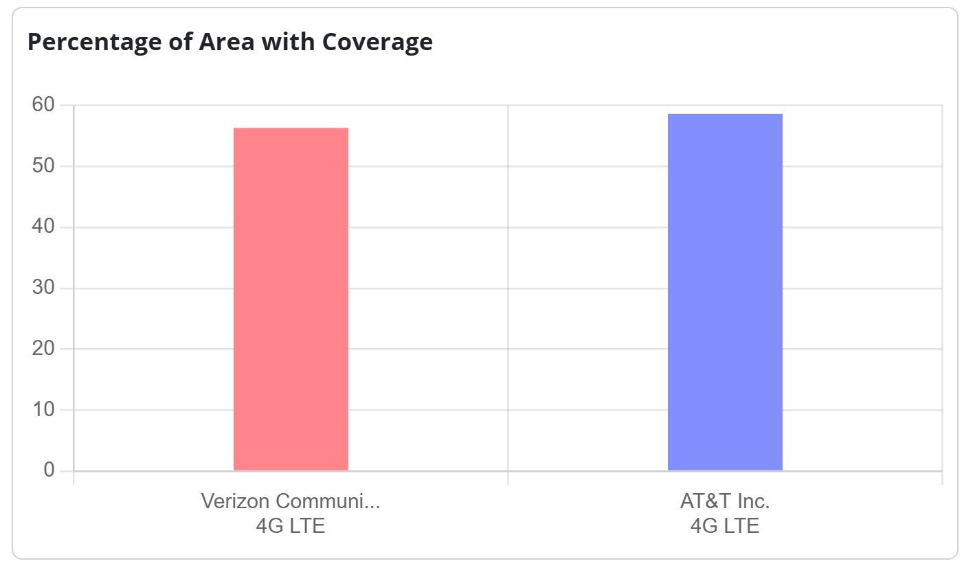 at&t ve verizon kapsama alanı