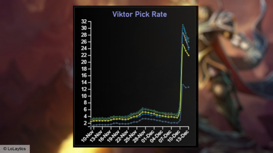 victor-istatistikleri League of Legends'tan Viktor'un seçim oranı