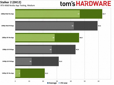 Yeni Nvidia Uygulaması oyun performansını %15'e kadar azaltır