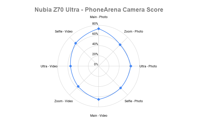 Nubia Z70 Ultra kamera örümcek tablosu - ZTE Nubia Z70 Ultra PhoneArena Kamera Puanı: Bunu atla