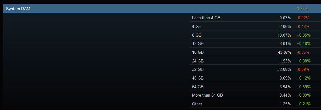 Steam Donanım Araştırması veri ekran görüntüleri