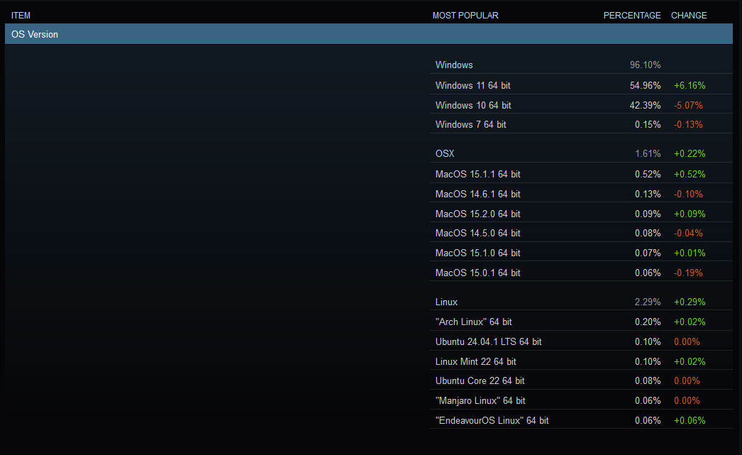 Steam Donanım Araştırması veri ekran görüntüleri