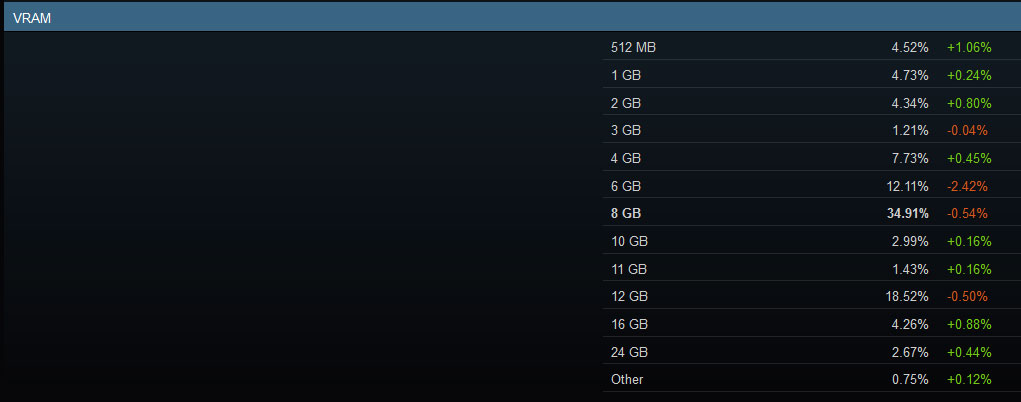 Steam Donanım Araştırması veri ekran görüntüleri