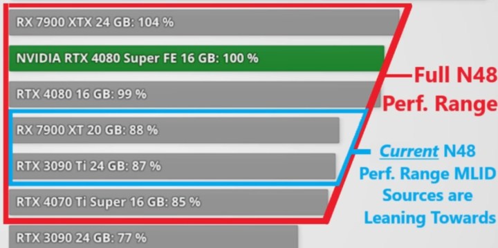 AMD'nin RDNA 4'ünün söylentilere konu olan performansını gösteren bir grafik.