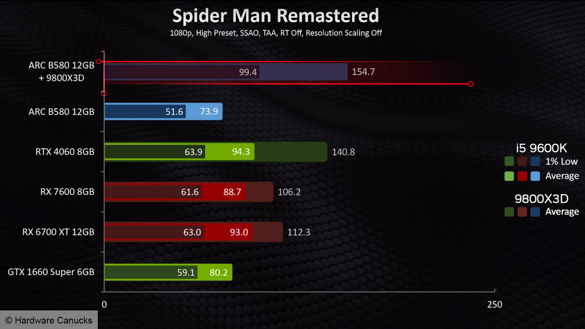 Intel Arc B580 Performance Spiderman'in kare hızı yeniden düzenlendi Intel Arc B580 Performance Spiderman'in kare hızı yeniden düzenlendi