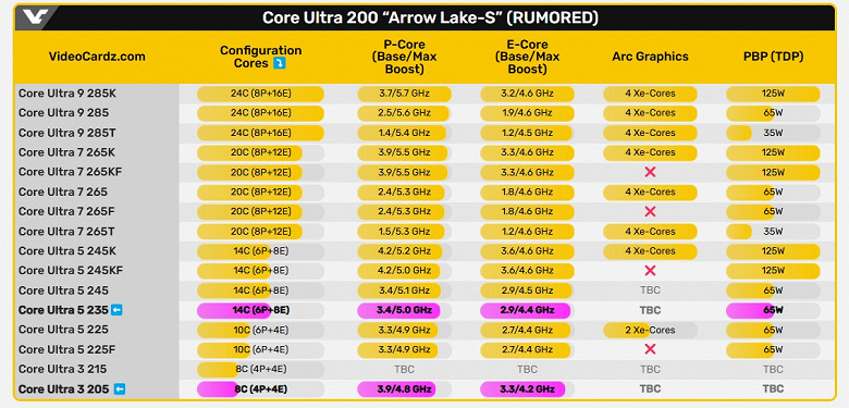 Intel dört çekirdekli çekirdeklere veda ediyor. Junior Core Ultra 3 205 bile sekiz çekirdeğe sahip olacak
