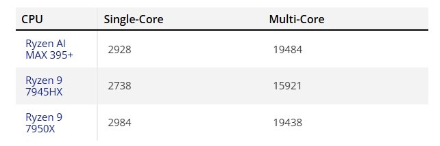 İlk testlerde devasa iGPU'ya sahip mobil Ryzen AI MAX 395+, masaüstü Ryzen 9 7950X seviyesinde performans gösteriyor ve Ryzen 9 9950X'e bile yakın.