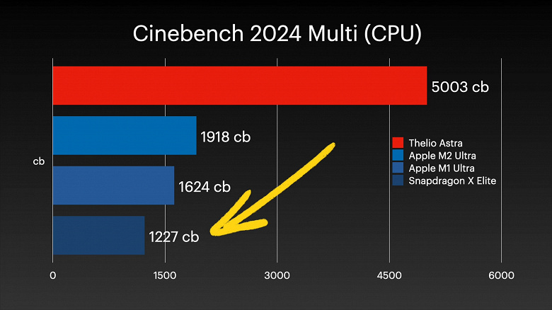 Apple M2 Ultra bile yarıdan fazla geride kalıyor. Arm işlemcili en güçlü masaüstü bilgisayarın test edilmesi etkileyici sonuçlar gösteriyor