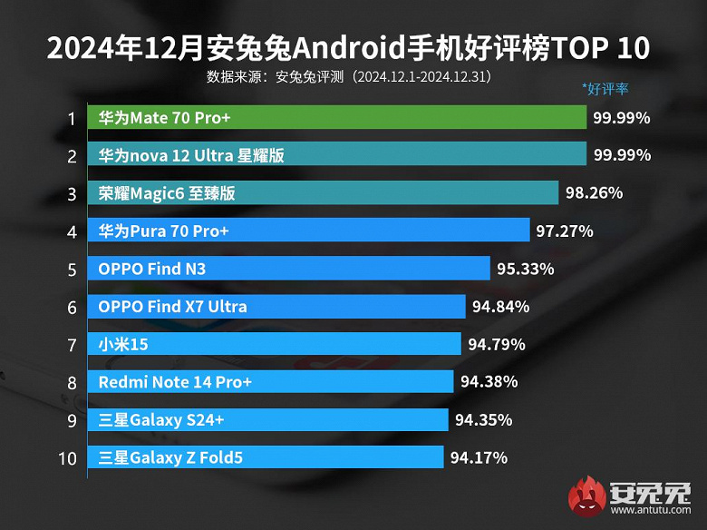 Huawei, kullanıcıların %99,99'unun memnun kaldığı akıllı telefonları piyasaya sürdü. Bunlar Huawei Mate 70 Pro+ ve Huawei nova 12 Ultra