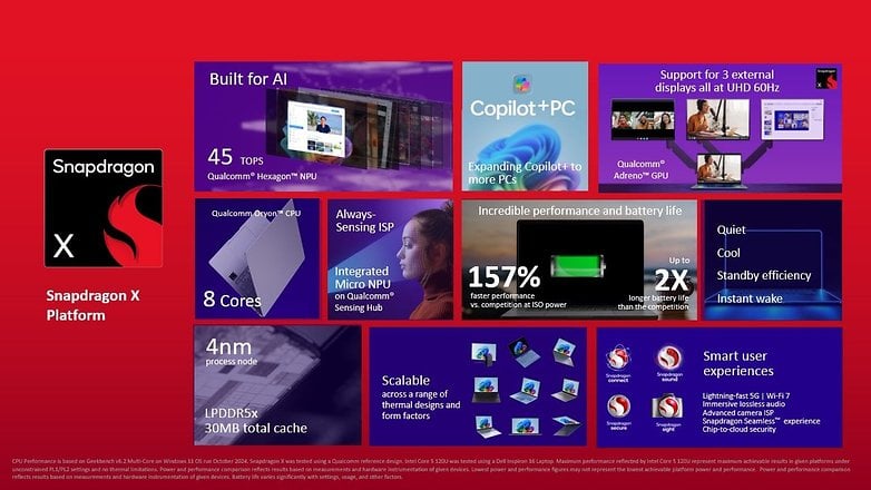Snapdragon X özellikleri: AI yetenekleri, 8 çekirdek, 45 TOPS, 4nm düğüm, 3 UHD ekran, iyileştirilmiş performans. Snapdragon X özellikleri: AI yetenekleri, 8 çekirdek, 45 TOPS, 4nm düğüm, 3 UHD ekran, iyileştirilmiş performans.