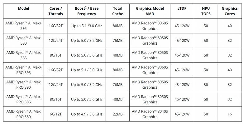 AMD'nin sahip olduğu en güçlü CPU ve aynı zamanda tek şişede en güçlü iGPU. Benzersiz Ryzen AI Max işlemciler tanıtıldı