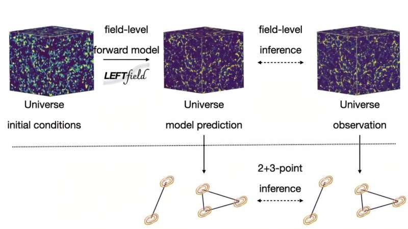 Şekil 2. FLI ve 2+3 noktalı çıkarım arasındaki karşılaştırma, her iki çıkarım şeması için aynı ileri modeli (LEFTfield) benimser. Temel fark, FLI'nin tüm galaksi alanını analiz etmesi, 2+3 noktalı çıkarımın ise (aynı) galaksi alanının yalnızca 2+3 noktalı özetlerini analiz etmesidir. Kredi bilgileri: MPA Alan düzeyinde çıkarım: Yeni fiziği keşfetmek için galaksi haritalarının tüm potansiyelini ortaya çıkarmak