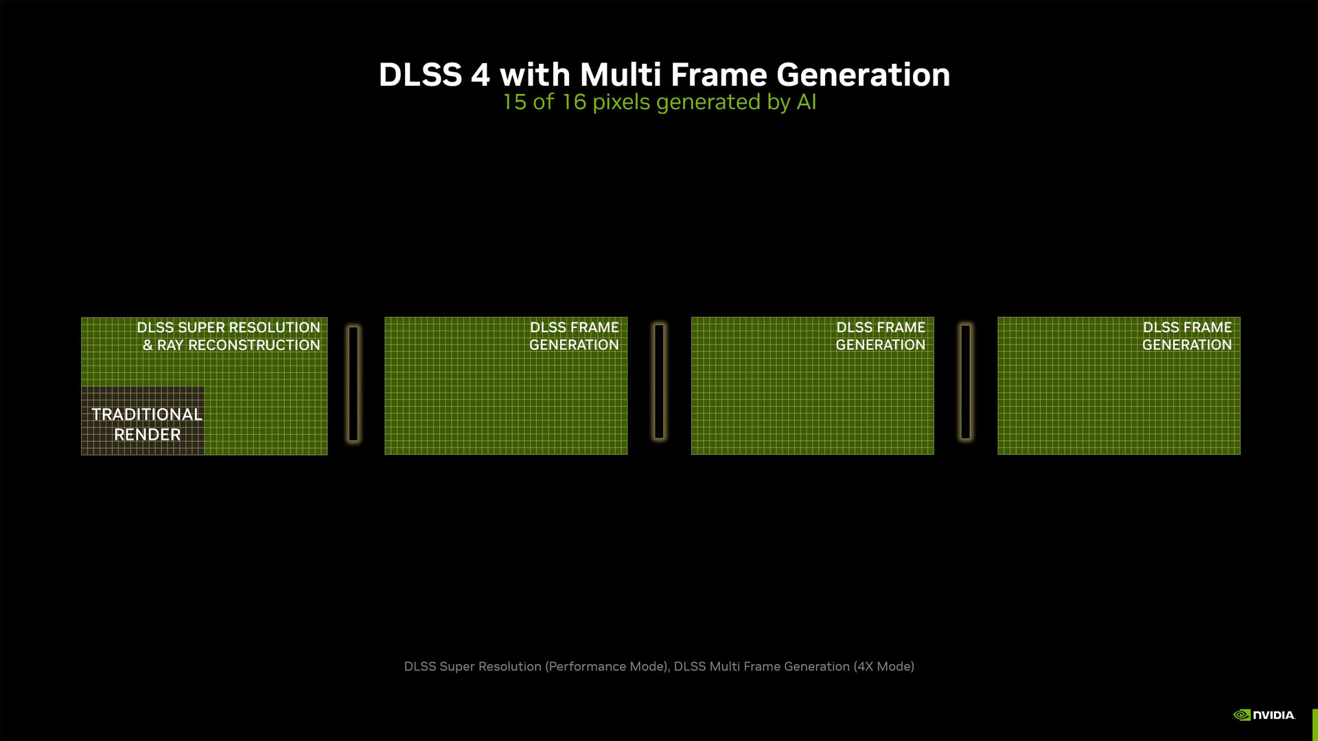 nvidia dlss 4 çoklu çerçeve oluşturma pikselleri işlendi nvidia dlss 4 çoklu çerçeve oluşturma pikselleri işlendi