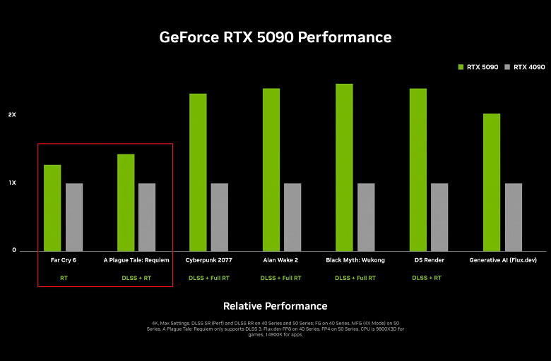 Yeni GeForce RTX 50 ekran kartları eskilerinden iki veya üç kat daha hızlı değil, yalnızca %20-30 oranında daha hızlı. Çerçeve oluşturucuyu kaldırırsanız sonuçlar tam olarak böyle olacaktır