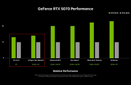 Yeni GeForce RTX 50 ekran kartları eskilerinden iki veya üç kat daha hızlı değil, yalnızca %20-30 oranında daha hızlı. Çerçeve oluşturucuyu kaldırırsanız sonuçlar tam olarak böyle olacaktır