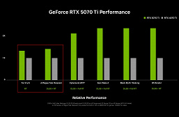 Yeni GeForce RTX 50 ekran kartları eskilerinden iki veya üç kat daha hızlı değil, yalnızca %20-30 oranında daha hızlı. Çerçeve oluşturucuyu kaldırırsanız sonuçlar tam olarak böyle olacaktır