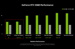 Yeni GeForce RTX 50 ekran kartları eskilerinden iki veya üç kat daha hızlı değil, yalnızca% 20-30 daha hızlı. Çerçeve oluşturucuyu kaldırırsanız sonuçlar tam olarak böyle olacaktır
