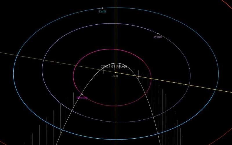 G3 ATLAS Kuyruklu Yıldızı'nın iç güneş sistemindeki yörünge yolu. Kredi bilgileri: NASA/JPL G3 ATLAS kuyruklu yıldızı günberi noktasında performans sergileyecek mi?