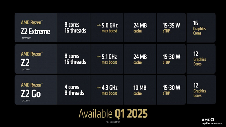 AMD, taşınabilir konsollara yönelik işlemcilerin önde gelen üreticisi konumunu güçlendiriyor. Ryzen Z2 APU serisi tanıtıldı
