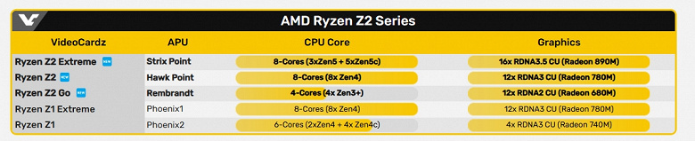 AMD, taşınabilir konsollara yönelik işlemcilerin önde gelen üreticisi konumunu güçlendiriyor. Ryzen Z2 APU serisi tanıtıldı