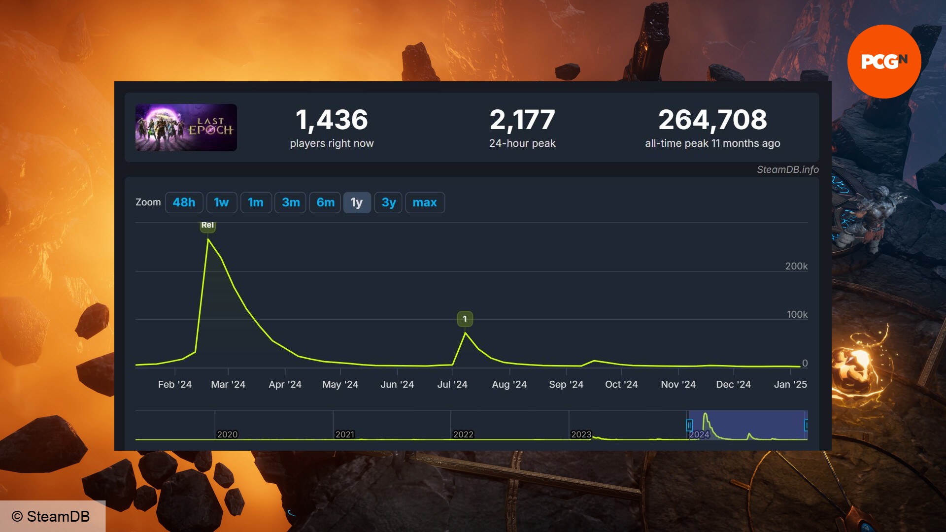 ölmemiş son çağ yönetmen-yanıtı-diablo-4-sürgün-yolu-2-rakibi Geçen yıla ait Last Epoch oyuncu sayısının Steam grafiğinin görüntüsü