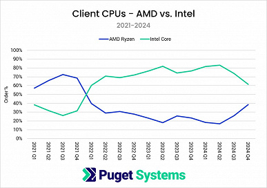 AMD'nin iş istasyonu segmentindeki toplam hakimiyeti ve genel olarak küçük bir avantajı. Puget Systems, bilgisayarlarının satış istatistiklerini paylaştı