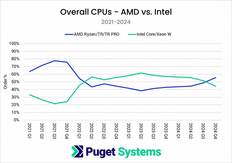 AMD'nin iş istasyonu segmentindeki toplam hakimiyeti ve genel olarak küçük bir avantajı. Puget Systems, bilgisayarlarının satış istatistiklerini paylaştı