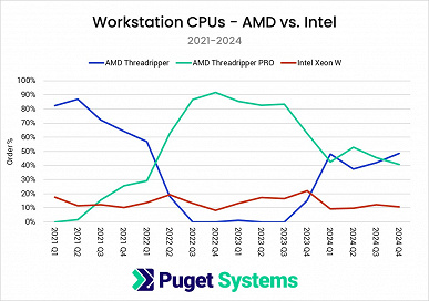 AMD'nin iş istasyonu segmentindeki toplam hakimiyeti ve genel olarak küçük bir avantajı. Puget Systems, bilgisayarlarının satış istatistiklerini paylaştı