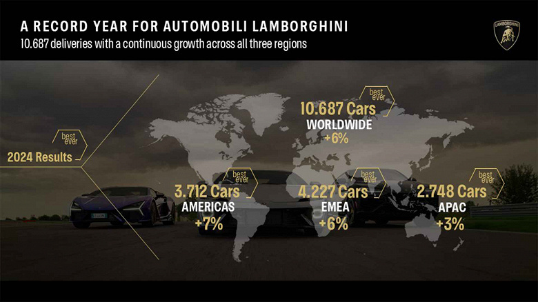 Volkswagen, BMW ve Mercedes krizde ancak Lamborghini'nin başı dertte: İtalyan süper otomobil üreticisi, tarihinde rekor sayıda otomobil sattı