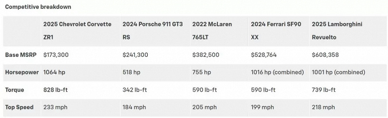 Bir beygir gücü 164 dolara: 175 bin dolara en yeni Chevrolet Corvette ZR-1'in çok karlı bir süper otomobil olduğu ortaya çıktı