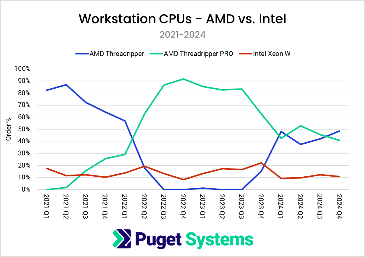 İş İstasyonu CPU'ları için 2021-2024 Donanım Trendleri