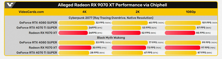 Cyberpunk 2077 ve Black Myth: Wukong'daki Radeon RX 9070 XT, RTX 4070 Ti Super seviyesinde veya RTX 4080 Super'e daha yakın bir performans sergiliyor