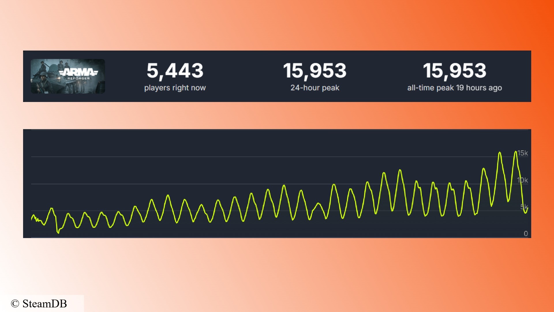 arma-reforger-steam-player-count-gerçekçi-fps-oyunlar-milsims-1 Arma Reforger Steam oyuncu sayısı: Gerçekçi FPS oyunu Arma Reforger için oyuncu istatistikleri