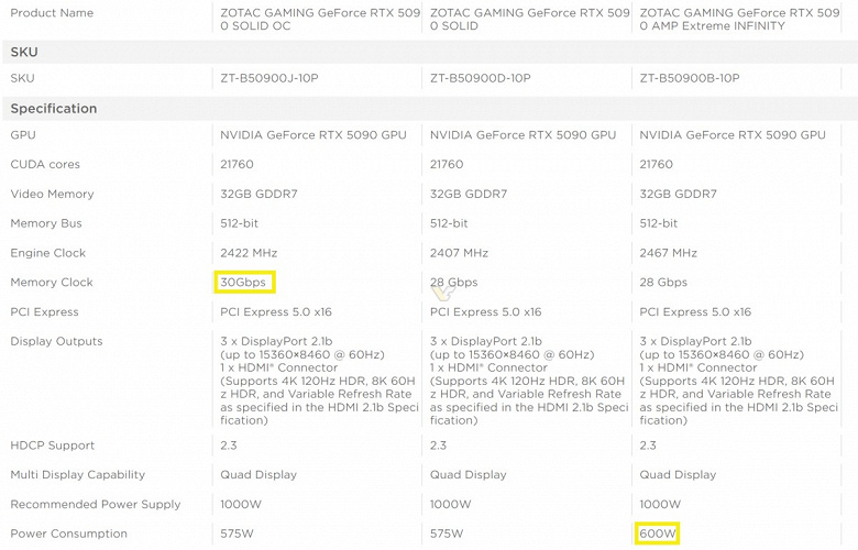 Burada 600 watt'lık bir video kartınız var. Zotac, artan TDP'ye sahip GeForce RTX 5090'ı tanıtan ilk şirket oldu
