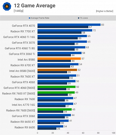 Intel Arc B580'in eski bir CPU ile kullanıldığında o kadar da iyi bir grafik kartı olmadığı ortaya çıkıyor. Yeni testlerde bu açıkça görülüyor