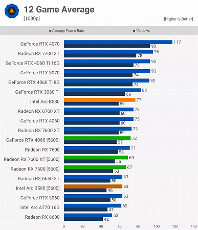 Intel Arc B580'in eski bir CPU ile kullanıldığında o kadar da iyi bir grafik kartı olmadığı ortaya çıkıyor. Yeni testlerde bu açıkça görülüyor
