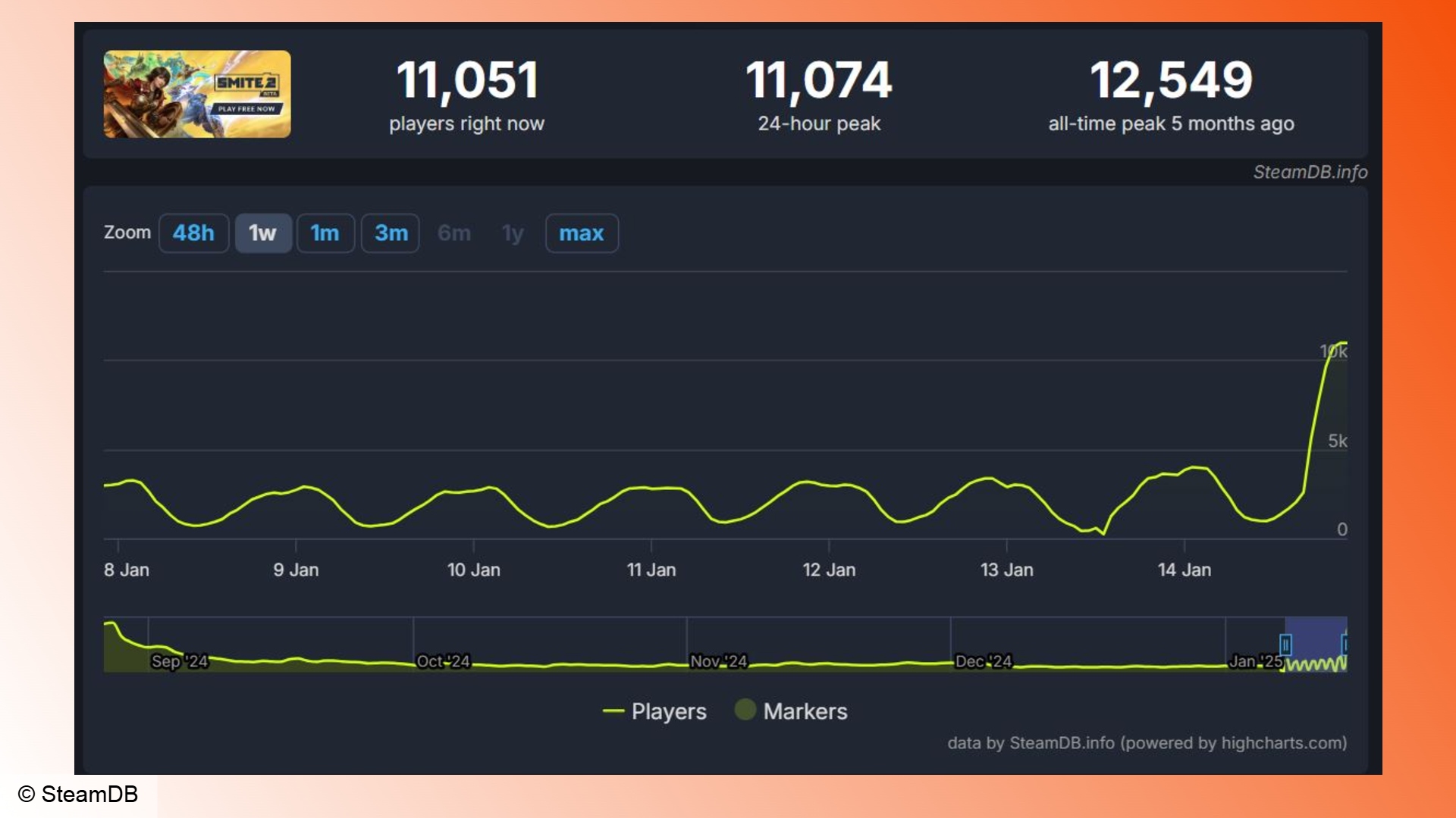 Smite 2: Steam'deki Smite 2 için günlük oyuncu sayılarını gösteren bir grafik