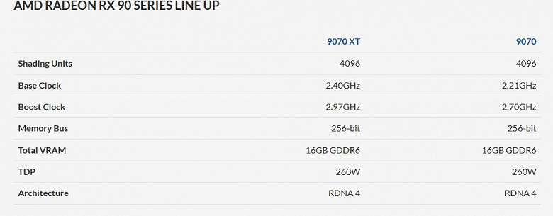 Radeon RX 9070 XT, GeForce RTX 4080 Super'i yalnızca 260 W TDP ile yenebilir mi? İngiliz mağazası kart parametrelerini açıkladı