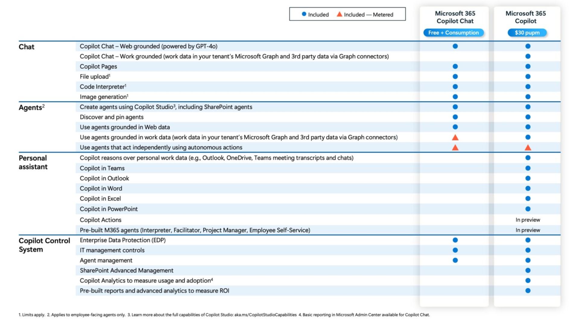 Copilot Chat'in tekliflerinin Microsoft 365 Copilot ile karşılaştırılması