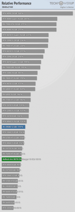 Bu fiyata GeForce RTX 50 hiç çıkmayabilir. Intel Arc B570 10GB grafik kartının maliyeti 220 ABD dolarıdır, RTX 4060 ile rekabet eder ve çok az güç kullanır