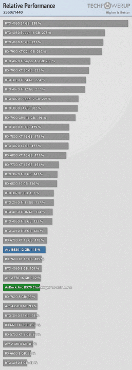 Bu fiyata GeForce RTX 50 hiç çıkmayabilir. Intel Arc B570 10GB grafik kartının maliyeti 220 ABD dolarıdır, RTX 4060 ile rekabet eder ve çok az güç kullanır