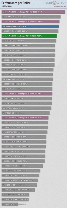 Bu fiyata GeForce RTX 50 hiç çıkmayabilir. Intel Arc B570 10GB grafik kartının maliyeti 220 ABD dolarıdır, RTX 4060 ile rekabet eder ve çok az güç kullanır