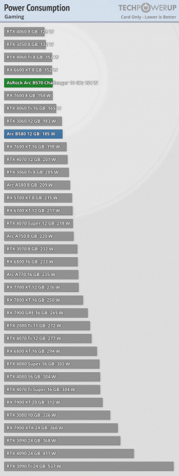 Bu fiyata GeForce RTX 50 hiç çıkmayabilir. Intel Arc B570 10GB grafik kartının maliyeti 220 ABD dolarıdır, RTX 4060 ile rekabet eder ve çok az güç kullanır