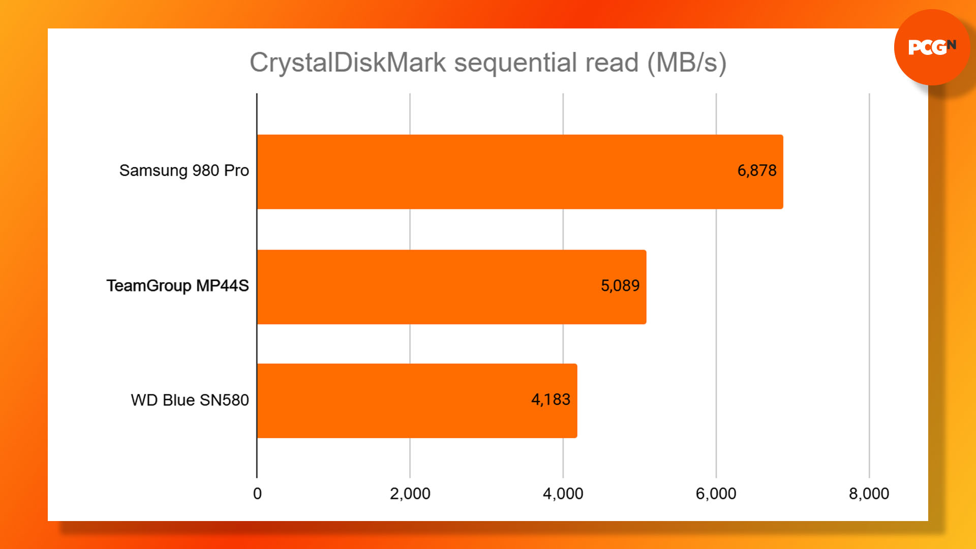 TeamGroup MP44S incelemesi: CrystalDiskMark sıralı okuma sonuçları grafiği