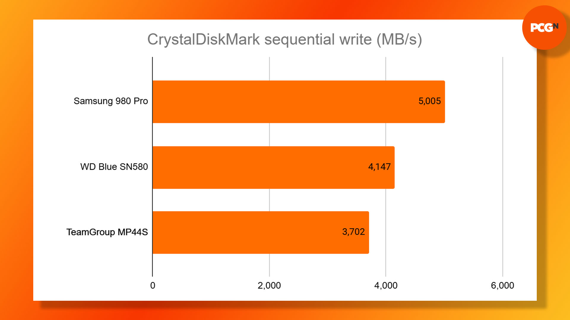 TeamGroup MP44S incelemesi: CrystalDiskMark sıralı yazma sonuçları grafiği